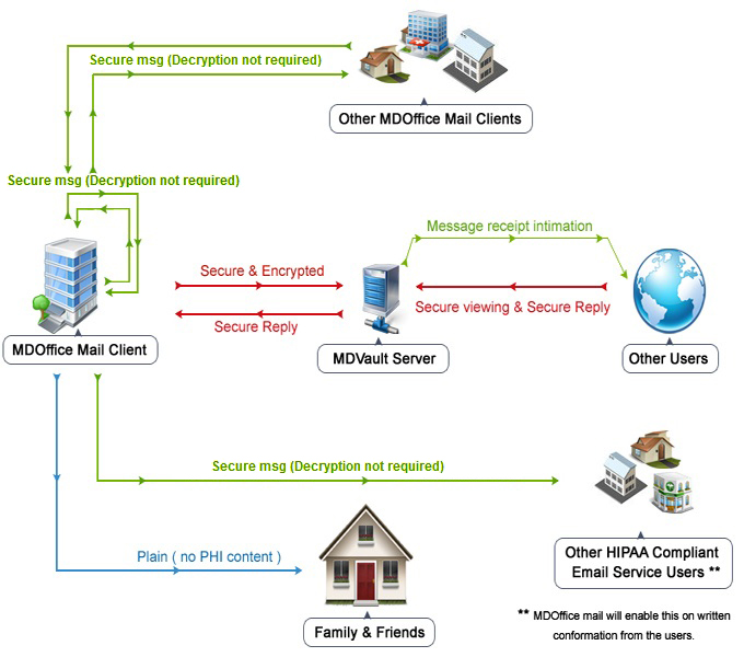HIPAA email message flow diagram HIPAA email message flow diagram